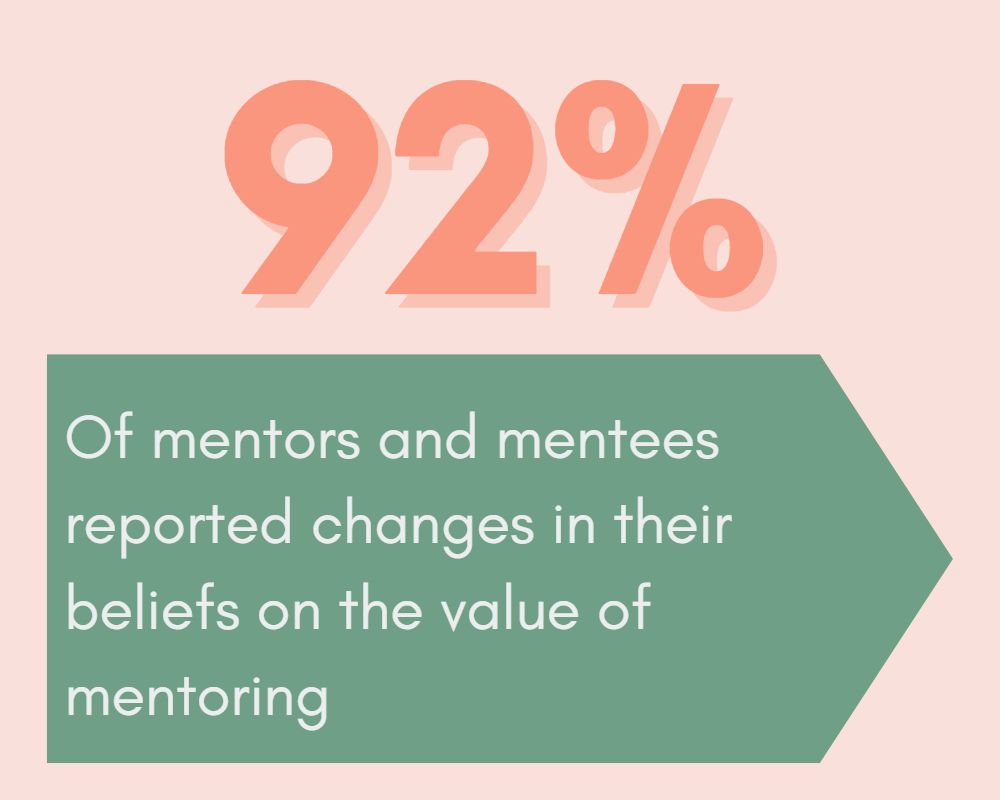92% of mentors and mentees reported changes in their beliefs on the value of mentoring