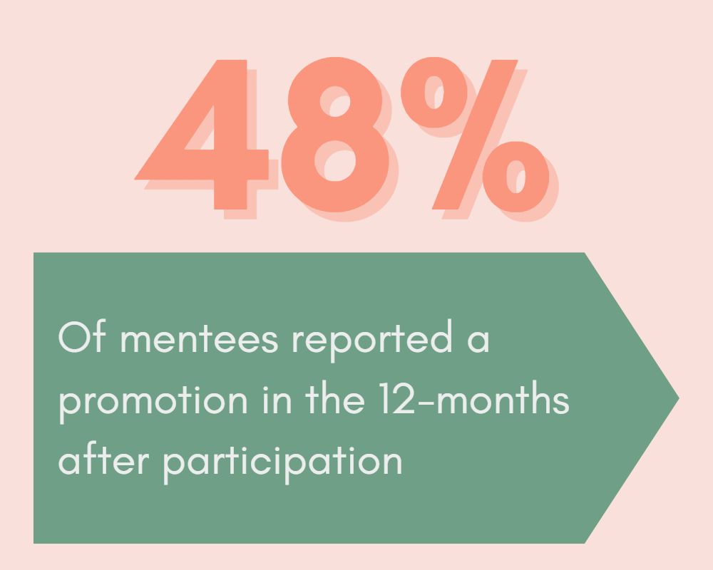 48% of mentees reported a promotion in the 12-months after participation