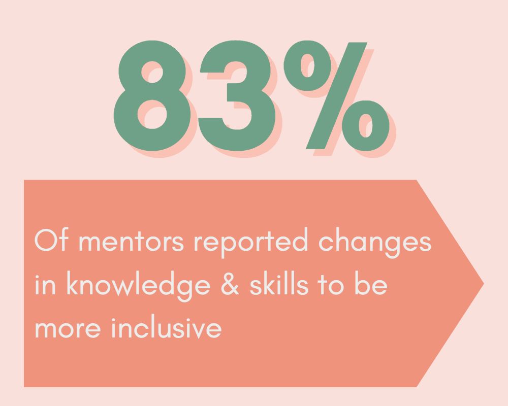83% of mentors reported changes in knowledge & skills to be more inclusive
