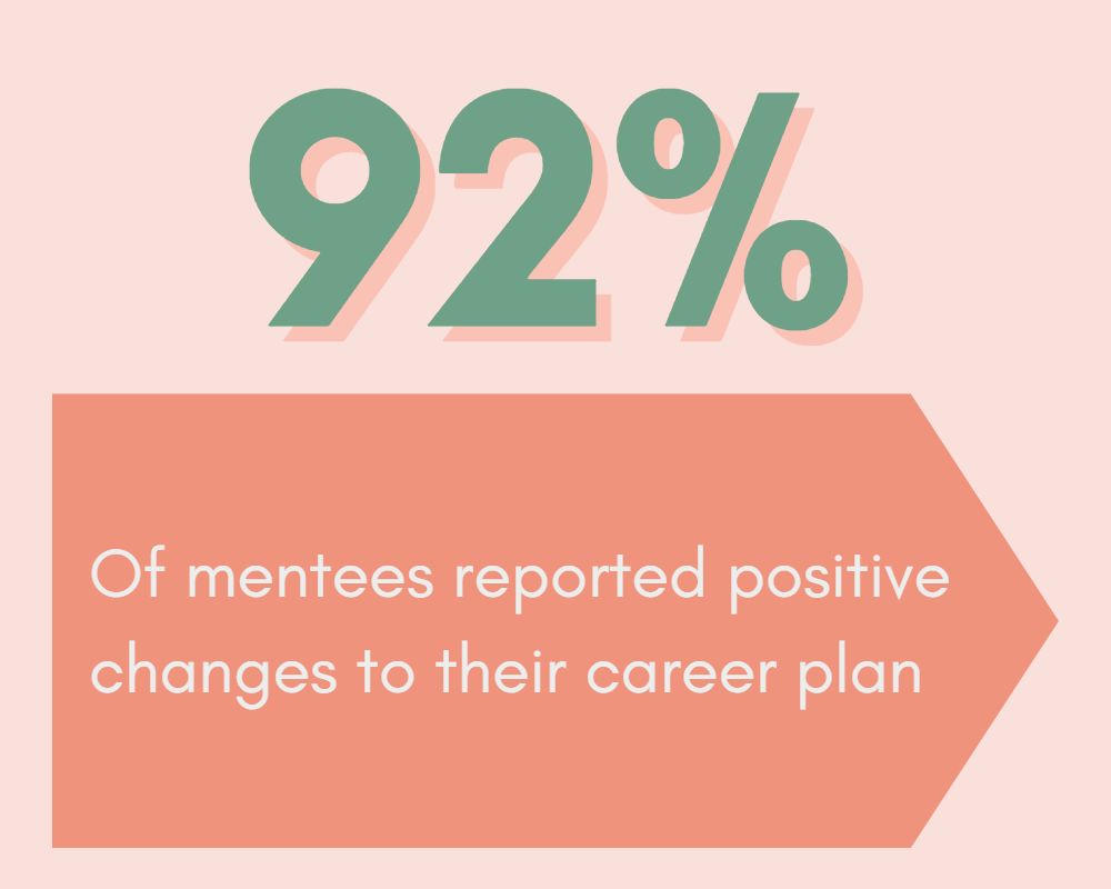 92% of mentees reported positive changes to their career plan