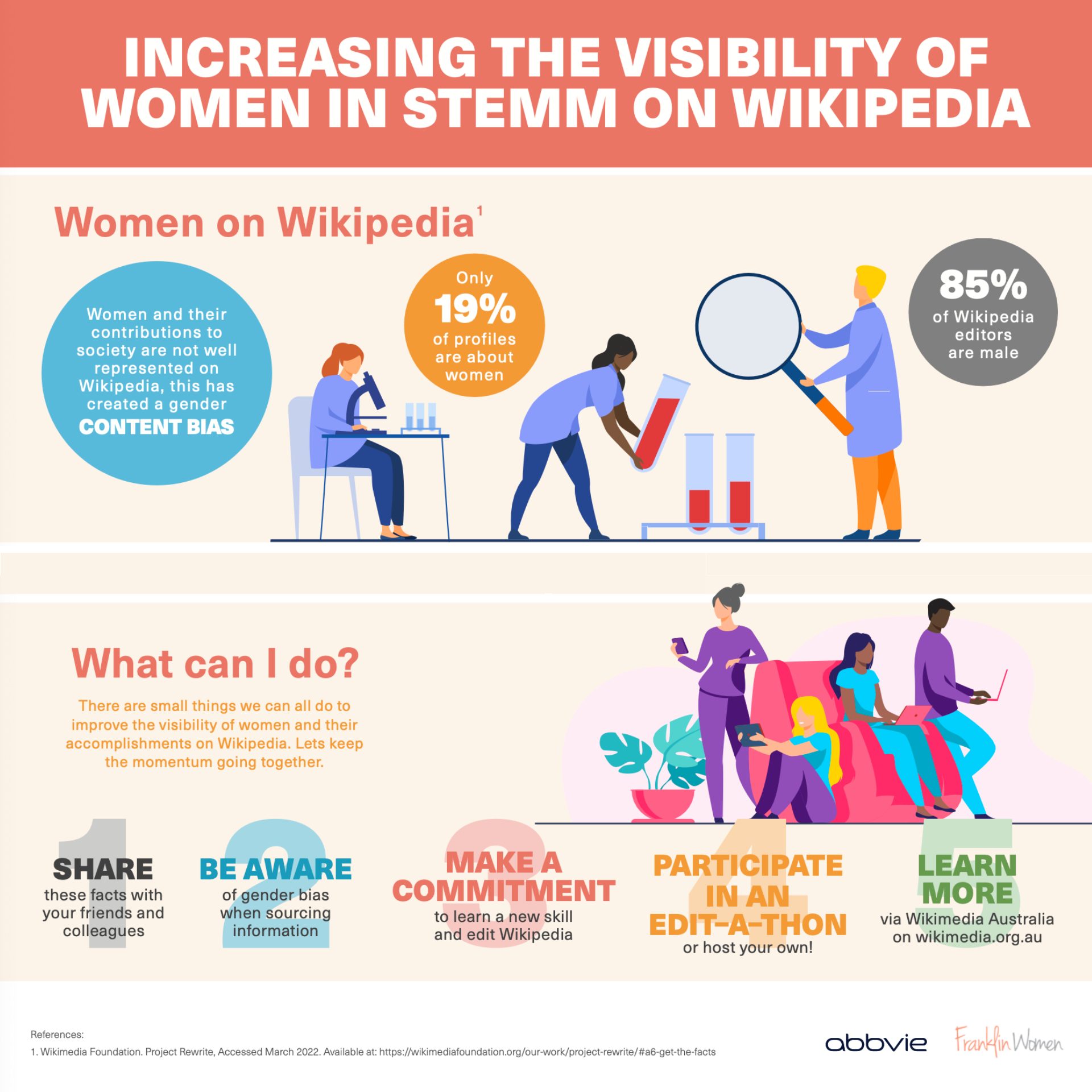 Infographic titled: Increasing the visibility of Women in STEMM on Wikipedia. The first panel heading is Women on Wikipedia. It states that women and their contributions to society are not well represented on Wikipedia and this has created a gender content bias. Only 19% of profiles are about women and 85% of Wikipedia editors are male. The second panel heading is what can I do? It states that there are many small things we can all do to improve the visibility of women and their accomplishments on Wikipedia. It encourages us to keep the momentum going together through 1 of 5 actions. First, share these facts with your friends and colleagues. Second, be aware of gender bias when sourcing information. Third, make a commitment to learn a new skill and edit Wikipedia. Fourth, participate in an edit-a-thon or host your own. Fifth, and finally, learn more via Wikimedia Australia on wikimedia.org.au. On the footer there is a reference for the statistics in panel 1 from the Wikimedia Foundation, Project Rewrite, accessed in March 2022, as well as logos for both Franklin Women and AbbVie.