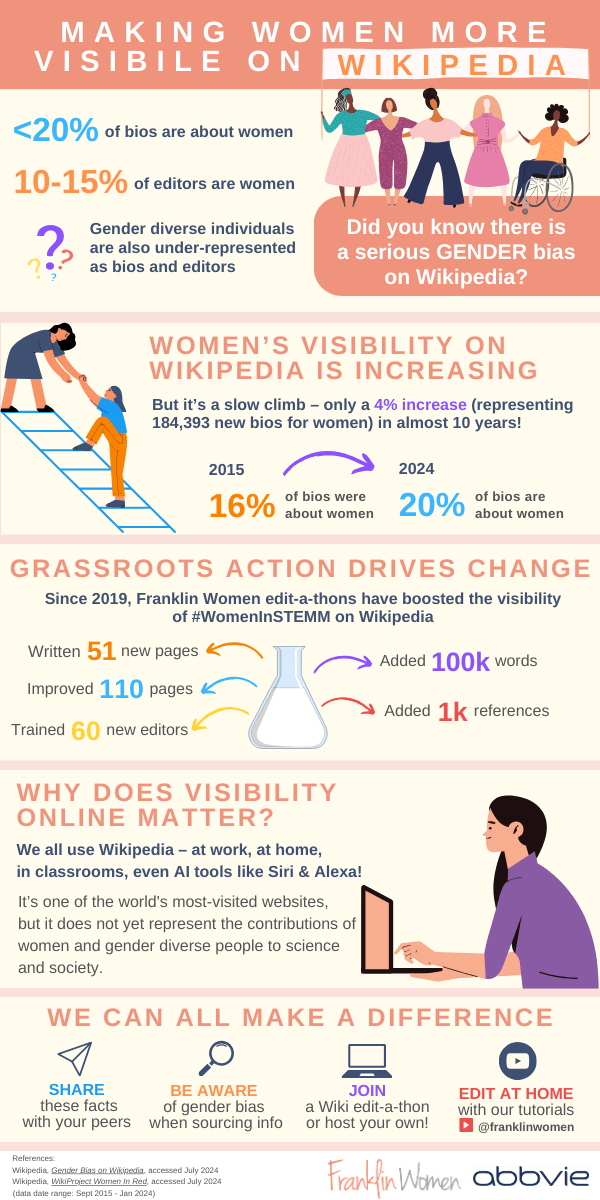An infographic titled Making Women More Visible on Wikipedia. The first section says: Did you know there is a serious gender bias on Wikipedia? Less than 20% of bios are about women, 10-15% of editors are women, and gender diverse individuals are also under-represented as bios and editors. The second section of the infographic shows that women's visibility on Wikipedia is increasing. But it's a slow climb, with only a 4% increase in almost 10 years. This 4% increase represents 184,393 new bios for women. In 2015, less than 16% of bios were about women and this is now just under 20% in 2024. The third section shows that grassroots action drives change. Since 2019, Franklin Women edit-a-thons have boosted the visibility of Women in STEMM on Wikipedia. They have written 51 new pages, improved 110 pages, added 100,000 words and 1000 references, and trained 60 new editors. The fourth section of the infographic tells us why visibility online matters. We all use Wikipedia - at work, at home, in classrooms, even AI tools like Siri and Alexa! It's one of the world's most-visited websites, but it does not yet represent the contributions of women and gender diverse people to science and society. The final section shows how we can all make a difference. You can share these facts with your peers, be aware of the gender bias when sourcing information, join a Wikipedia edit-a-thon or host your own, or edit at home using the tutorials on Franklin Women's YouTube channel. The following references are included at the bottom of the infographic. 1) A Wikipedia article about Gender Bias on Wikipedia, accessed in July 2024. 2) The WikiProject page for Women in Red, accessed in July 2024. The date range for the gender content statistics was September 2015 to January 2024.