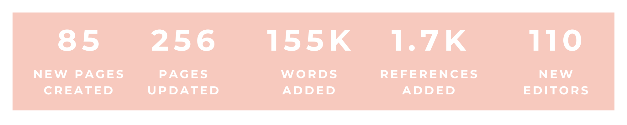 Combined Edit-a-thon Metrics for 2019, 2022 and 2024 85 new pages created, 256 pages updated, 155K words added, 1.7K references added, 110 new editors