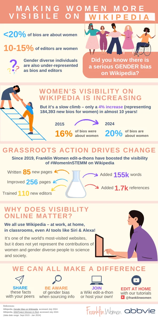 Infographic_Updated Post-Editathon An infographic titled Making Women More Visible on Wikipedia. The first section says: Did you know there is a serious gender bias on Wikipedia? Less than 20% of bios are about women, 10-15% of editors are women, and gender diverse individuals are also under-represented as bios and editors. The second section of the infographic shows that women's visibility on Wikipedia is increasing. But it's a slow climb, with only a 4% increase in almost 10 years. This 4% increase represents 184,393 new bios for women. In 2015, less than 16% of bios were about women and this is now just under 20% in 2024. The third section shows that grassroots action drives change. Since 2019, Franklin Women edit-a-thons have boosted the visibility of Women in STEMM on Wikipedia. They have written 85 new pages, improved 256 pages, added 155,000 words and 1700 references, and trained 110 new editors. The fourth section of the infographic tells us why visibility online matters. We all use Wikipedia - at work, at home, in classrooms, even AI tools like Siri and Alexa! It's one of the world's most-visited websites, but it does not yet represent the contributions of women and gender diverse people to science and society. The final section shows how we can all make a difference. You can share these facts with your peers, be aware of the gender bias when sourcing information, join a Wikipedia edit-a-thon or host your own, or edit at home using the tutorials on Franklin Women's YouTube channel. The following references are included at the bottom of the infographic. 1) A Wikipedia article about Gender Bias on Wikipedia, accessed in July 2024. 2) The WikiProject page for Women in Red, accessed in July 2024. The date range for the gender content statistics was September 2015 to January 2024.