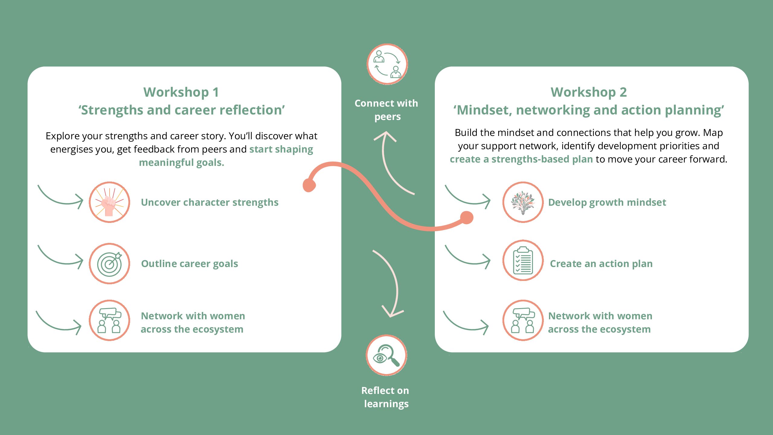 Career YOU learning journey F2F